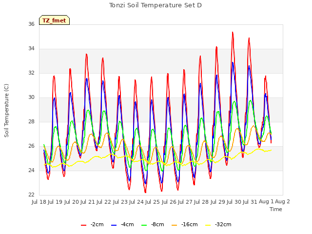 plot of Tonzi Soil Temperature Set D