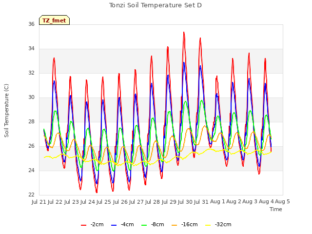 plot of Tonzi Soil Temperature Set D