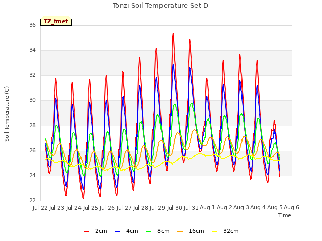 plot of Tonzi Soil Temperature Set D