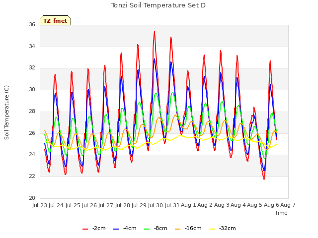 plot of Tonzi Soil Temperature Set D