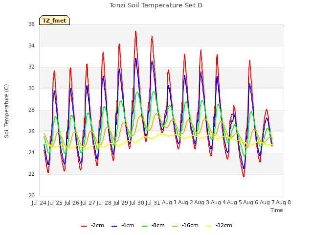 plot of Tonzi Soil Temperature Set D