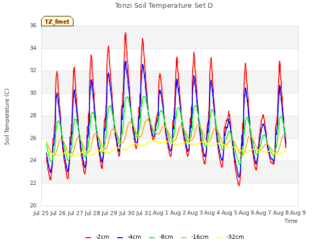 plot of Tonzi Soil Temperature Set D