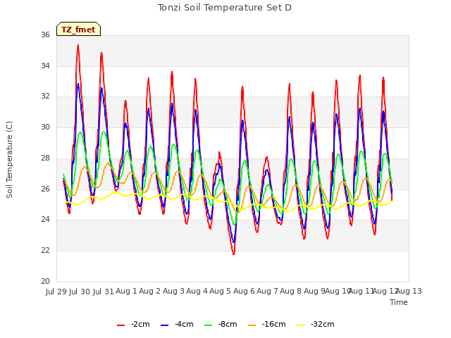 plot of Tonzi Soil Temperature Set D