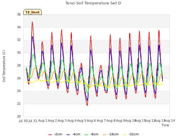 plot of Tonzi Soil Temperature Set D