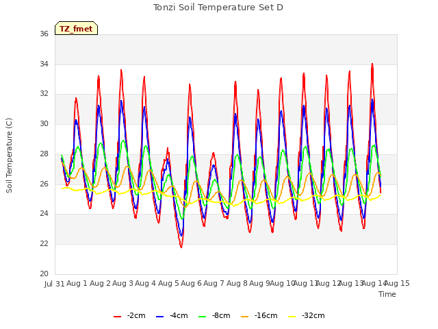 plot of Tonzi Soil Temperature Set D