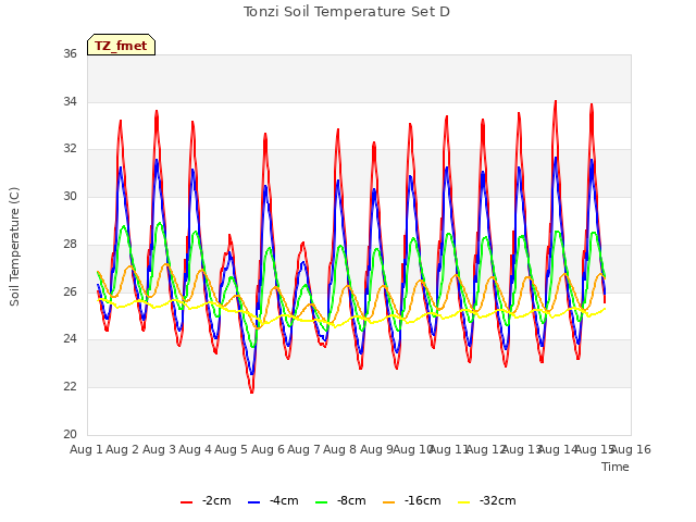 plot of Tonzi Soil Temperature Set D