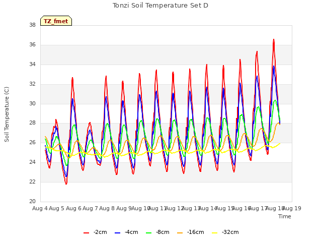 plot of Tonzi Soil Temperature Set D