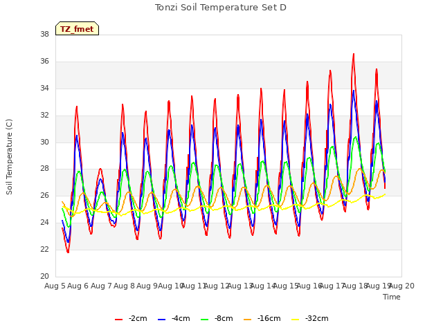 plot of Tonzi Soil Temperature Set D