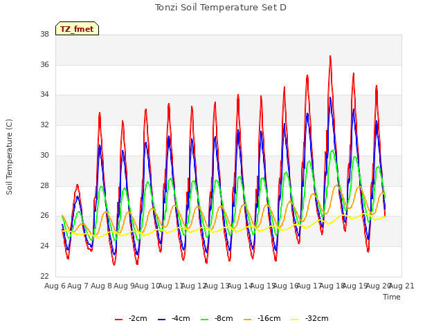 plot of Tonzi Soil Temperature Set D