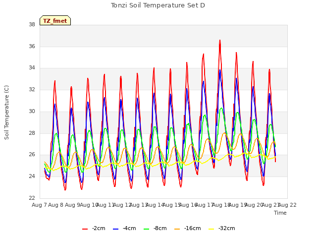 plot of Tonzi Soil Temperature Set D