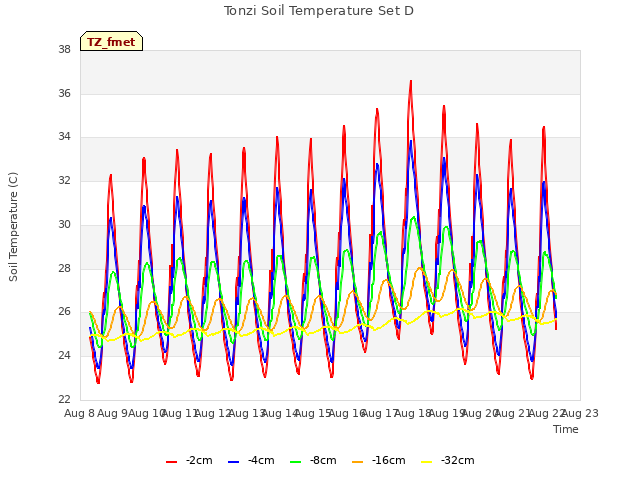 plot of Tonzi Soil Temperature Set D