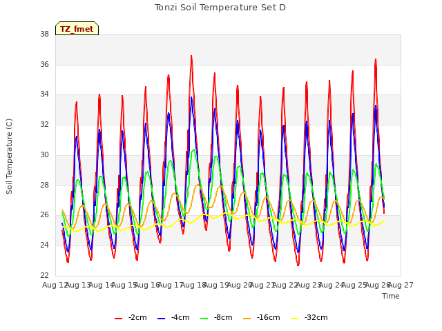 plot of Tonzi Soil Temperature Set D