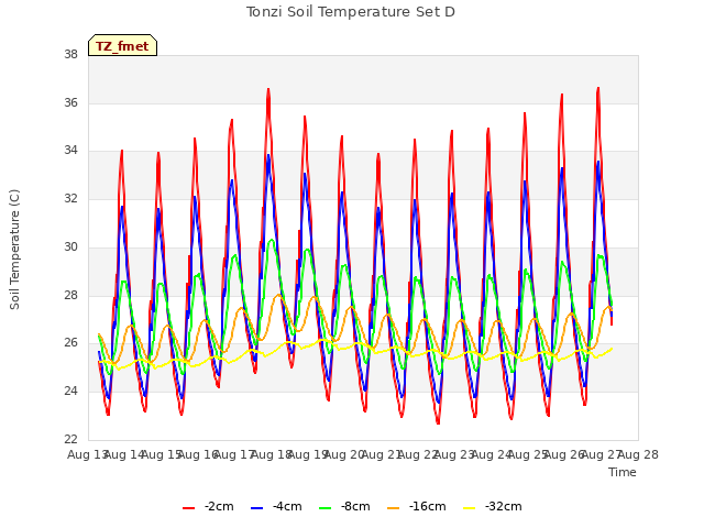 plot of Tonzi Soil Temperature Set D