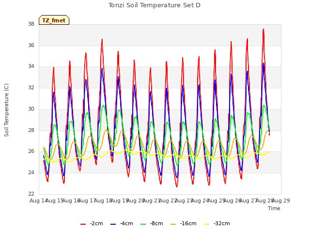 plot of Tonzi Soil Temperature Set D
