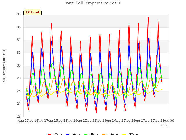 plot of Tonzi Soil Temperature Set D
