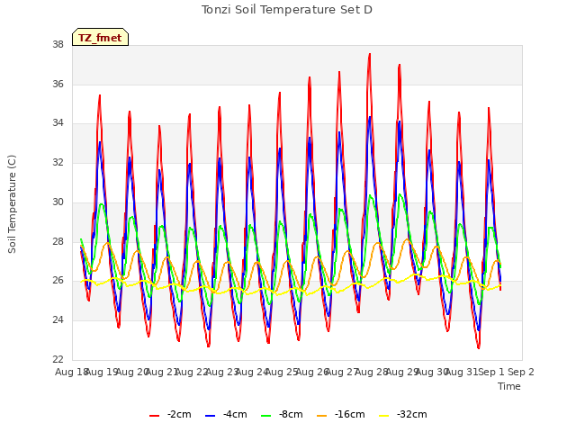 plot of Tonzi Soil Temperature Set D