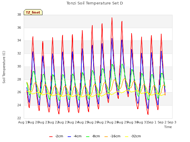 plot of Tonzi Soil Temperature Set D