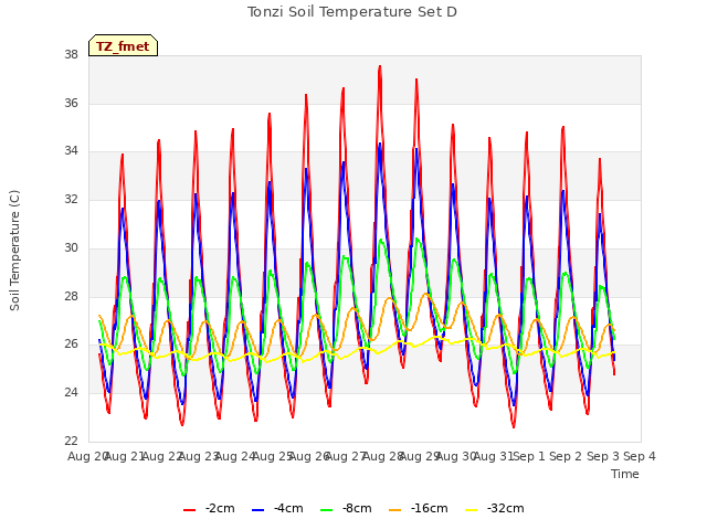 plot of Tonzi Soil Temperature Set D