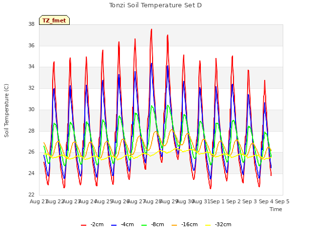 plot of Tonzi Soil Temperature Set D