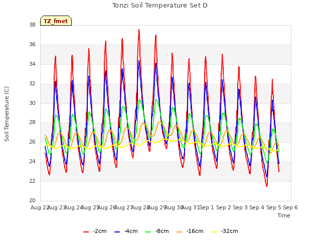 plot of Tonzi Soil Temperature Set D