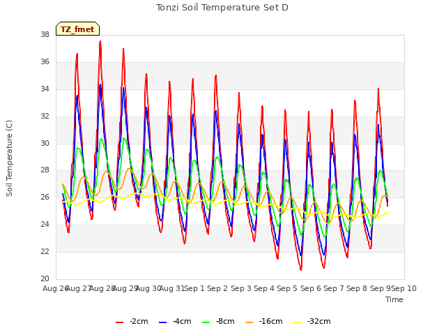 plot of Tonzi Soil Temperature Set D