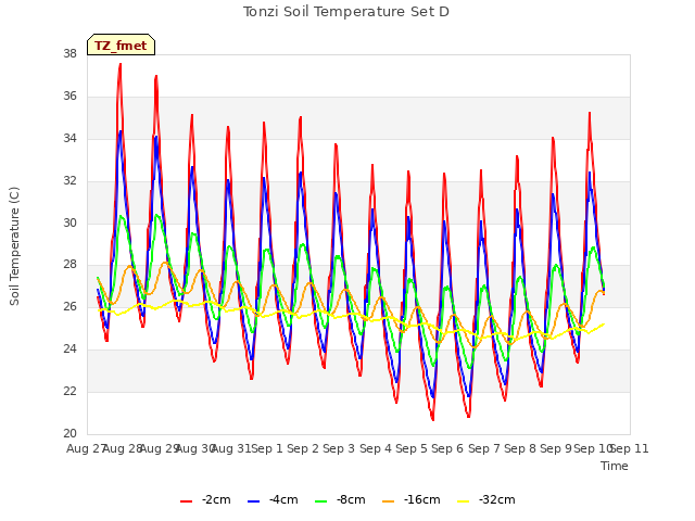 plot of Tonzi Soil Temperature Set D