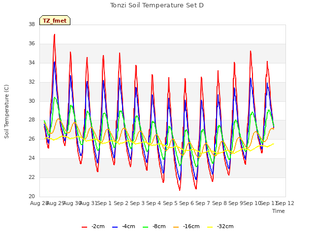 plot of Tonzi Soil Temperature Set D