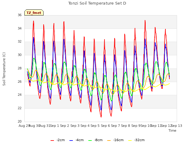 plot of Tonzi Soil Temperature Set D