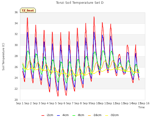 plot of Tonzi Soil Temperature Set D