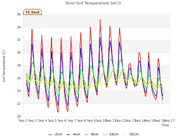 plot of Tonzi Soil Temperature Set D