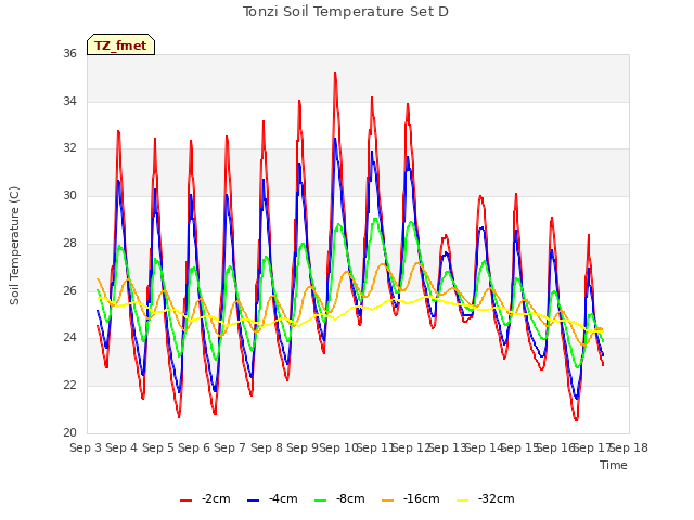 plot of Tonzi Soil Temperature Set D