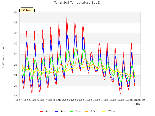 plot of Tonzi Soil Temperature Set D