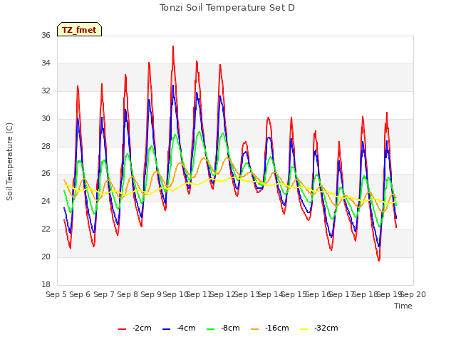 plot of Tonzi Soil Temperature Set D