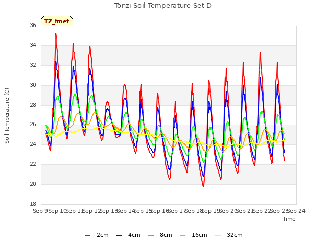 plot of Tonzi Soil Temperature Set D