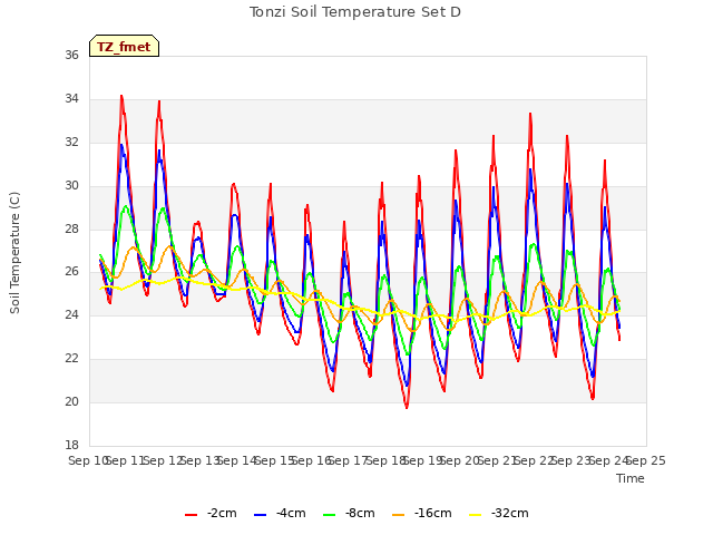 plot of Tonzi Soil Temperature Set D