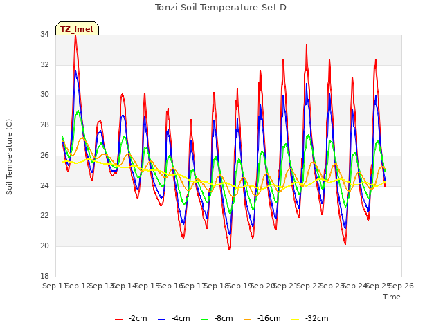 plot of Tonzi Soil Temperature Set D