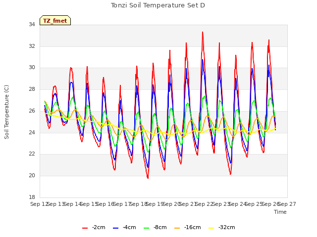 plot of Tonzi Soil Temperature Set D