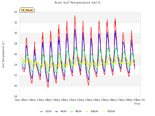 plot of Tonzi Soil Temperature Set D