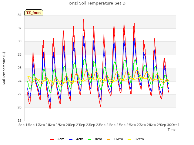 plot of Tonzi Soil Temperature Set D