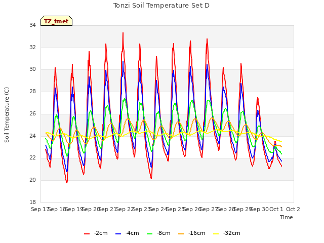 plot of Tonzi Soil Temperature Set D