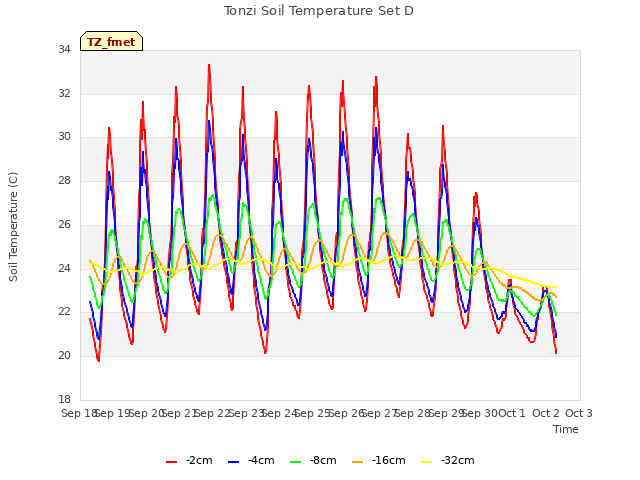 plot of Tonzi Soil Temperature Set D