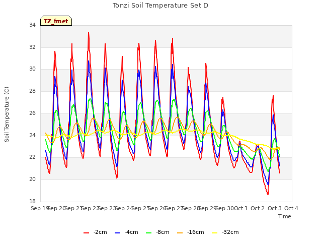 plot of Tonzi Soil Temperature Set D