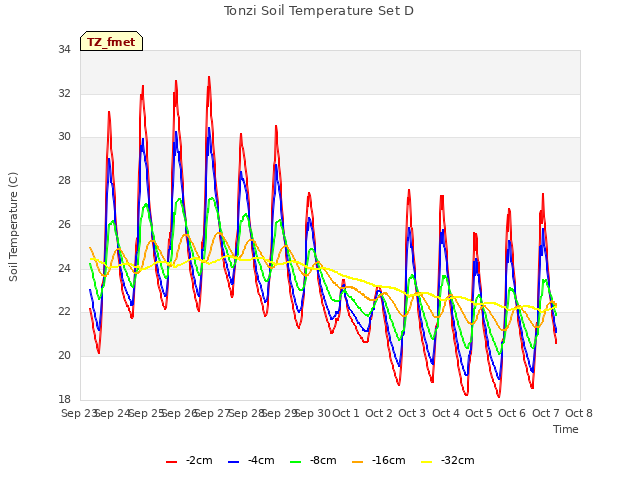 plot of Tonzi Soil Temperature Set D