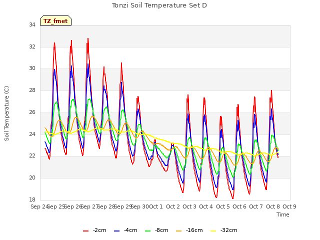 plot of Tonzi Soil Temperature Set D