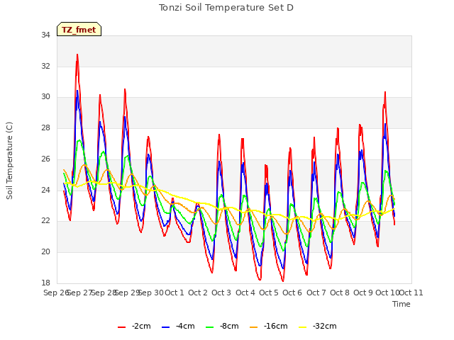 plot of Tonzi Soil Temperature Set D