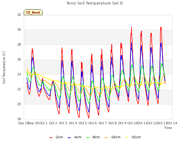 plot of Tonzi Soil Temperature Set D