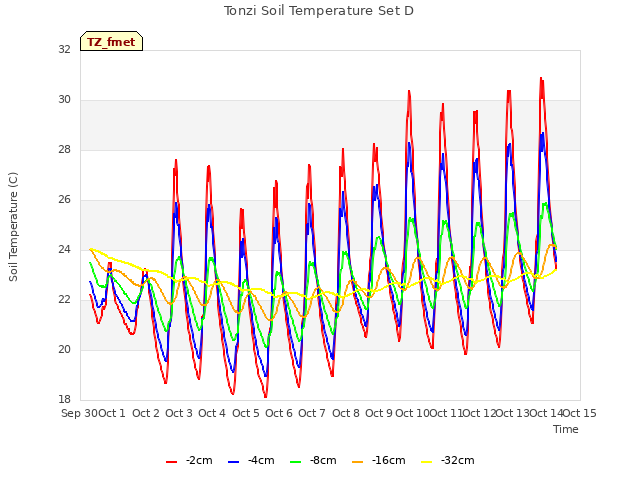 plot of Tonzi Soil Temperature Set D