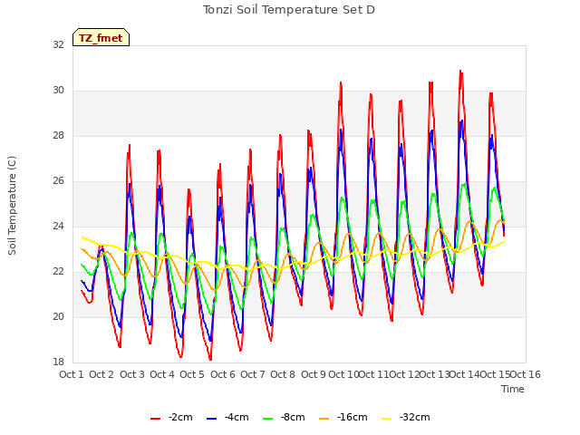 plot of Tonzi Soil Temperature Set D