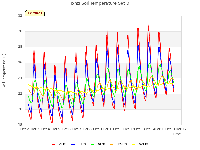 plot of Tonzi Soil Temperature Set D