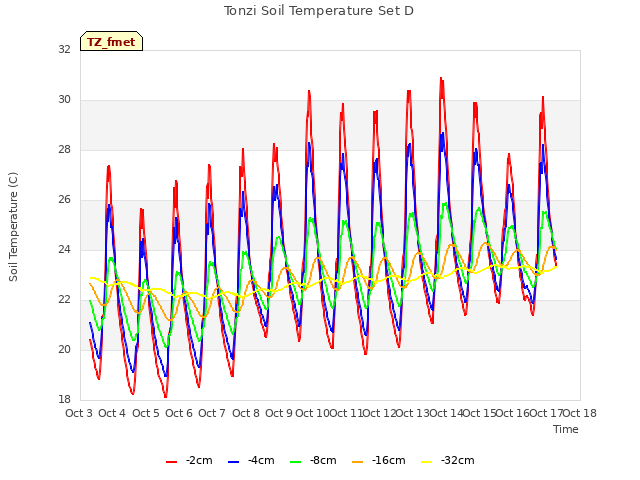 plot of Tonzi Soil Temperature Set D